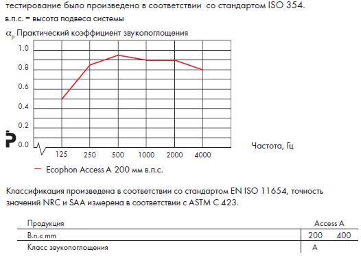 График звукопоглощения Ecophon Access A.