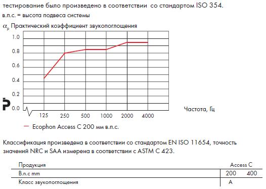 График звукопоглощения Ecophon Access C.