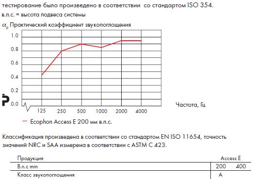 График звукопоглощения Ecophon Access E.
