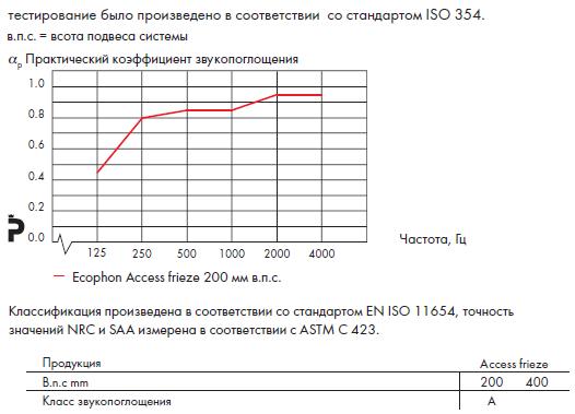 График звукопоглощения Ecophon Access Frieze.