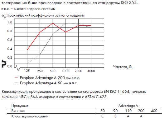 График звукопоглощения Ecophon Advantage A.