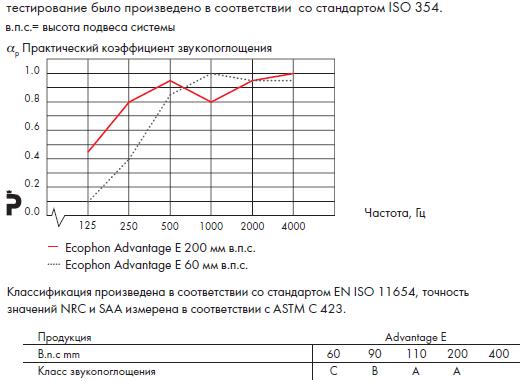 График звукопоглощения Ecophon Advantage E.