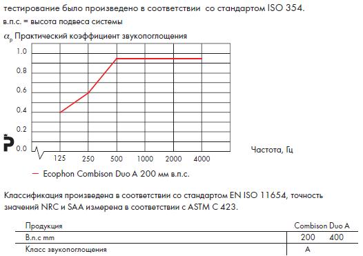 График звукопоглощения Ecophon Combison Duo A.