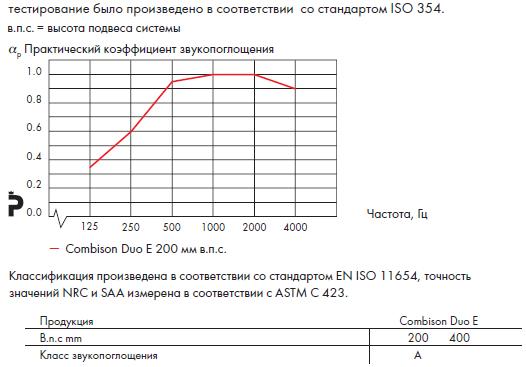 График звукопоглощения Ecophon Combison Duo E.