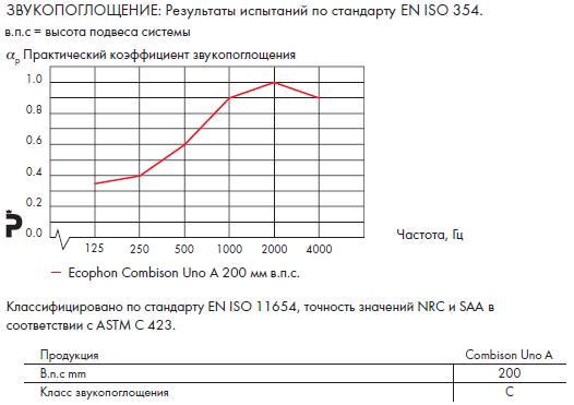 График звукопоглощения Ecophon Combison Uno A.