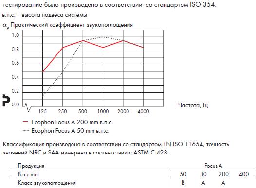 График звукопоглощения Ecophon Focus A.