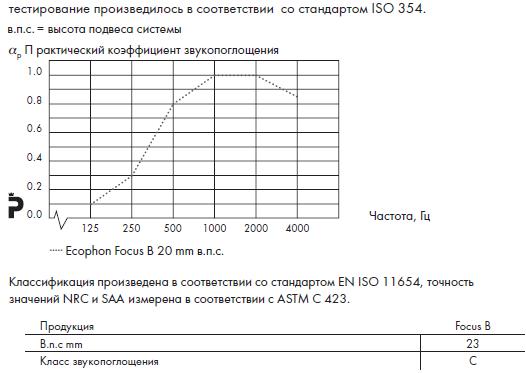График звукопоглощения Ecophon Focus B.