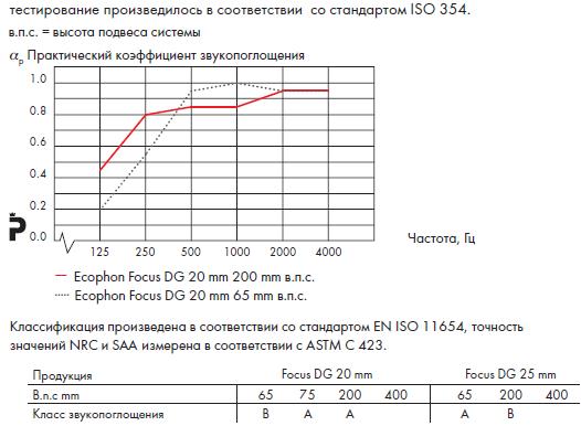 График звукопоглощения Ecophon Focus Dg.