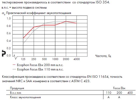 График звукопоглощения Ecophon Focus Ebx.