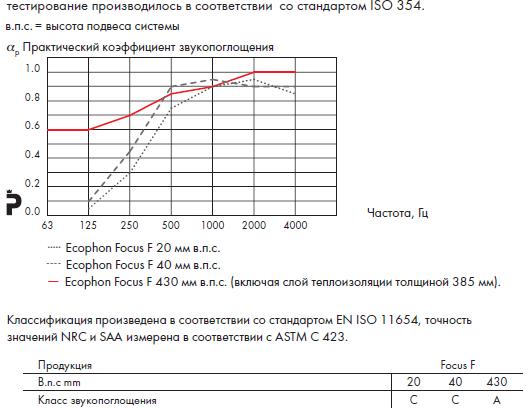 График звукопоглощения Ecophon Focus F.