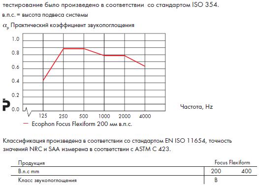 График звукопоглощения Ecophon Focus Flexiform.