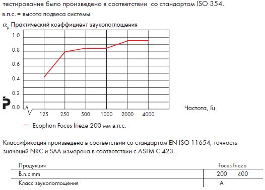 График звукопоглощения Ecophon Focus Frieze.