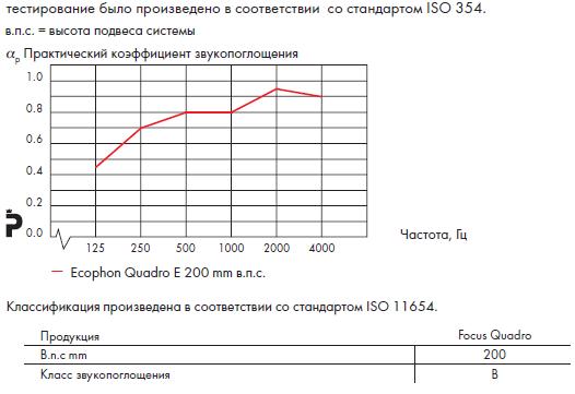 График звукопоглощения Ecophon Focus Quadro.