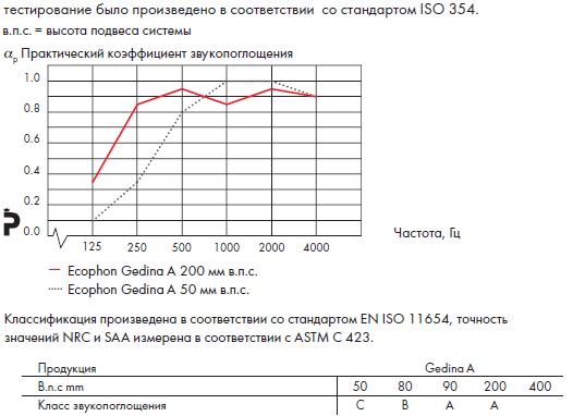 График звукопоглощения Ecophon Gedina A.