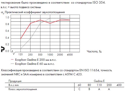 График звукопоглощения Ecophon Gedina E.