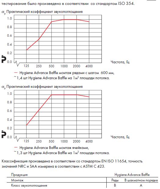 График звукопоглощения Ecophon Hygiene Advance Baffle.