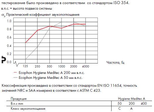 График звукопоглощения Ecophon Hygiene Meditec A.
