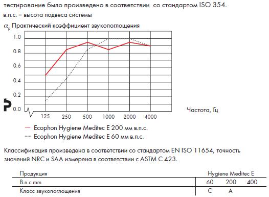 График звукопоглощения Ecophon Hygiene Meditec E.