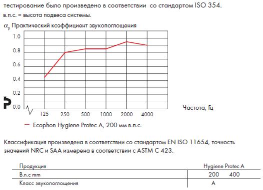 График звукопоглощения Ecophon Hygiene Protec A.