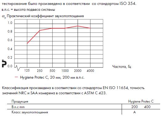 График звукопоглощения Ecophon Hygiene Protec C.